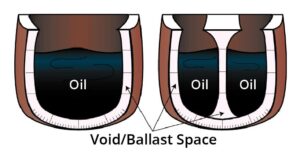 This graphic shows the layout of the hold of a double-hulled oil tankers. The double hulls create a void space that is used for holding ballast water for stability when the tanker is empty.